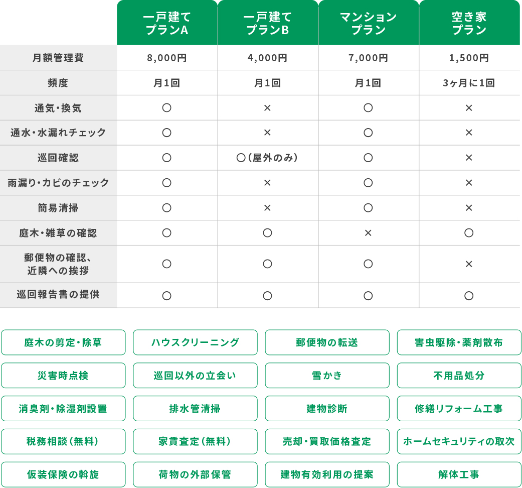 プランとオプション