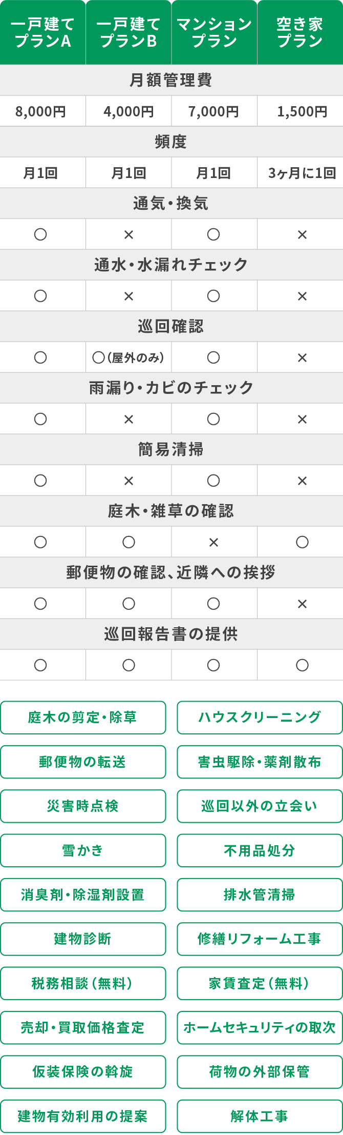 プランとオプション
